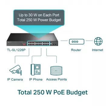 Switch não gerido TP-Link 24 portas 10/100Mbps + 2 portas Gigabit PoE+