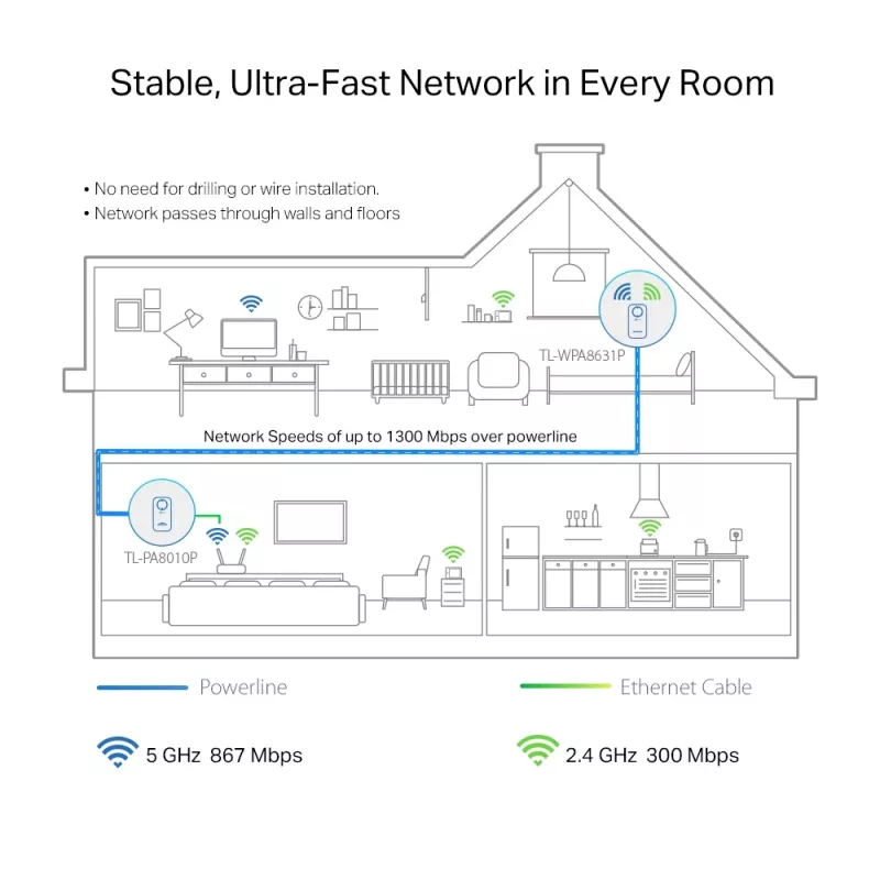 TP-Link TL-WPA1300P KIT 1300 Mbit/s Ethernet LAN WLAN branco 2 unid.