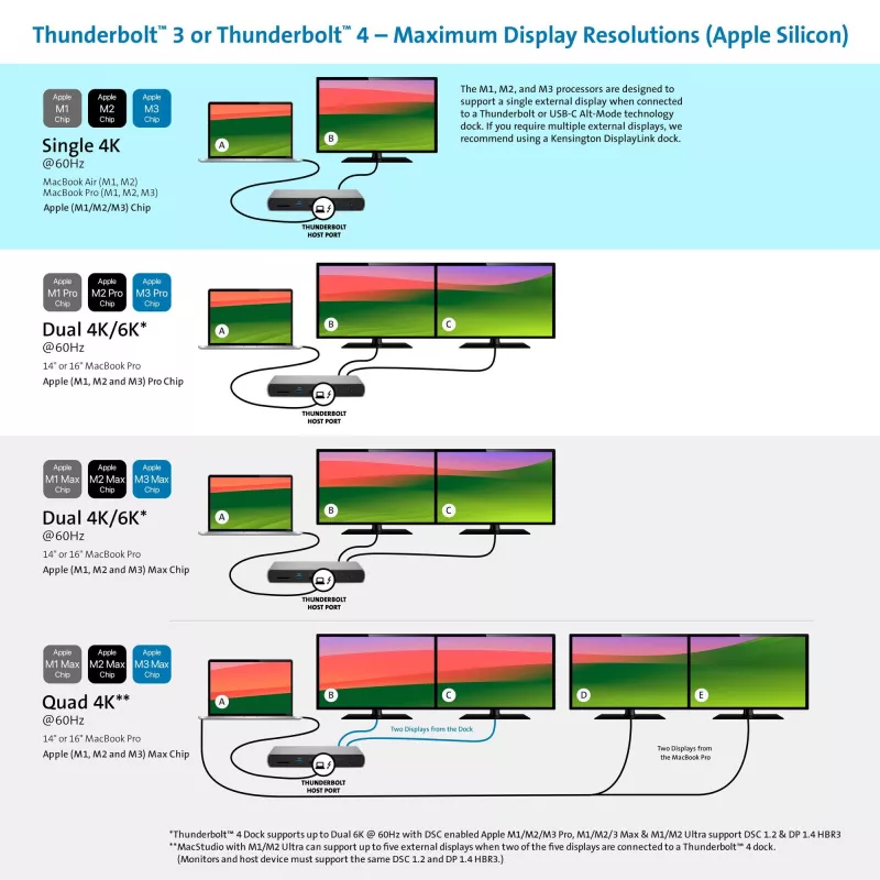 Docking station Kensington SD5760T Thunderbolt 4 Dual 4K com alimentação 96W