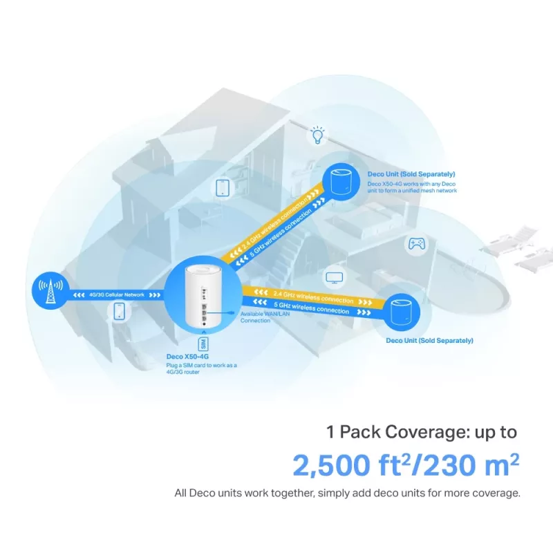 Gateway TP-Link 4G+ AX3000 Whole Home Mesh WiFi 6, Branco, Interno, Router Mesh, ≤20 dBm (2,4 GHz); ≤23 dBm (5 GHz), Banda dupla (2,4 GHz / 5 GHz), Wi-Fi 6 (802.11ax)