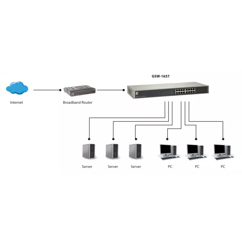 LevelOne Comutador Gigabit de 16 portas, Não gerido, Gigabit Ethernet (10/100/1000), Duplex integral, Montagem em rack