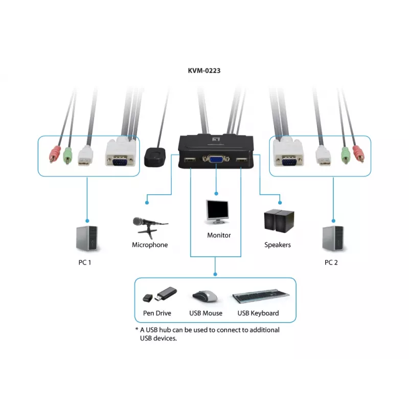Switch KVM LevelOne 2 portas USB VGA com cabos, suporte de áudio, 2048 x 1536 píxeis, preto