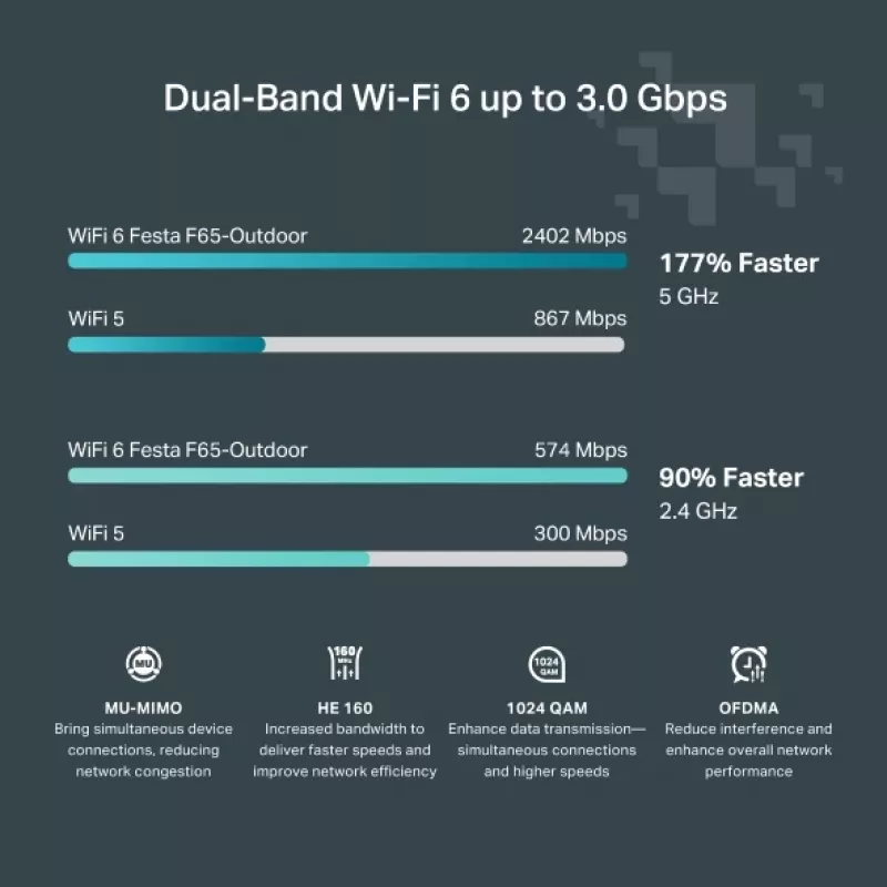 TP-Link Festa F65-Outdoor 3000 Mbit/s branco Power over Ethernet (PoE)