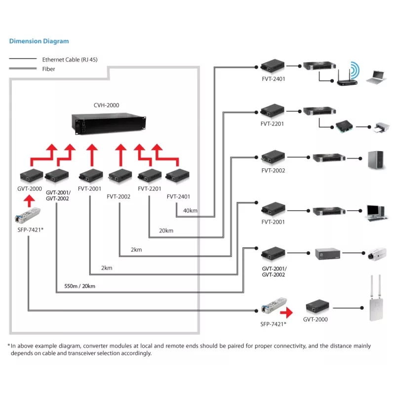 Conversor de media LevelOne RJ45 para SC Gigabit, fibra monomodo, 20 km