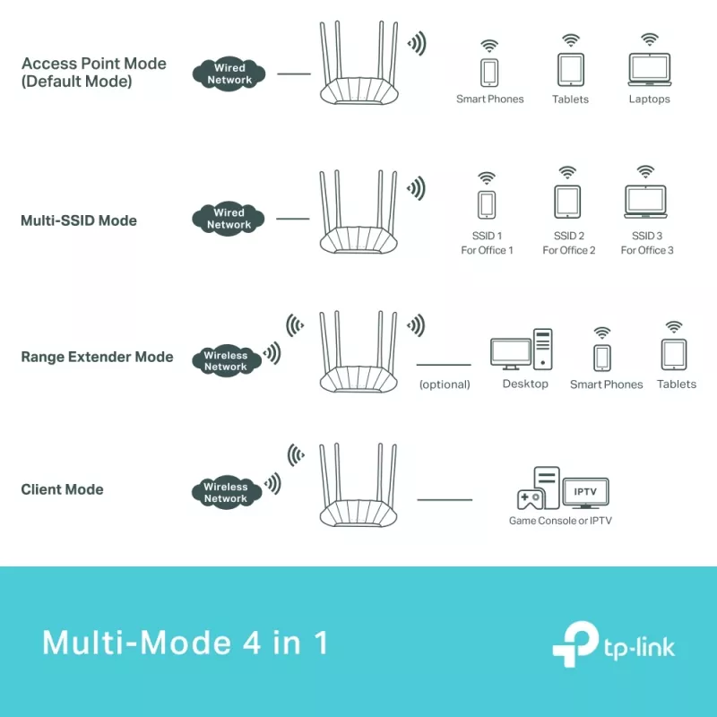 Ponto de acesso TP-Link AX1800 Gigabit Wi-Fi 6, 2,4 GHz, 5 GHz, 1201 Mbit/s, SNMP, WPA, WPA-Enterprise, WPA2, WPA2-Enterprise, WPA3