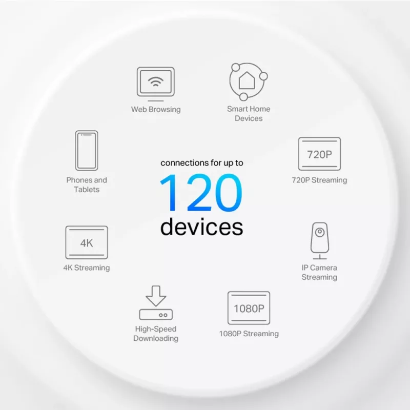Sistema Mesh Wi-Fi 6 TP-Link AX1500 Whole Home, pack de 3, Branco, Interno, Sistema Mesh, Alimentação, Banda dupla (2,4 GHz / 5 GHz), Wi-Fi 6 (802.11ax)