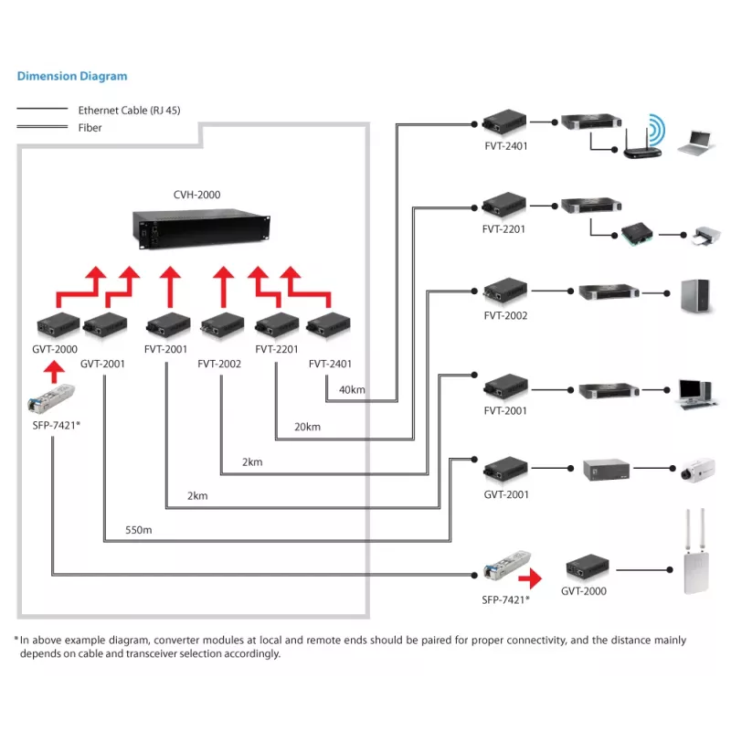 LevelOne Conversor de mídia RJ45 para SC Gigabit, fibra multimodo, 550 m