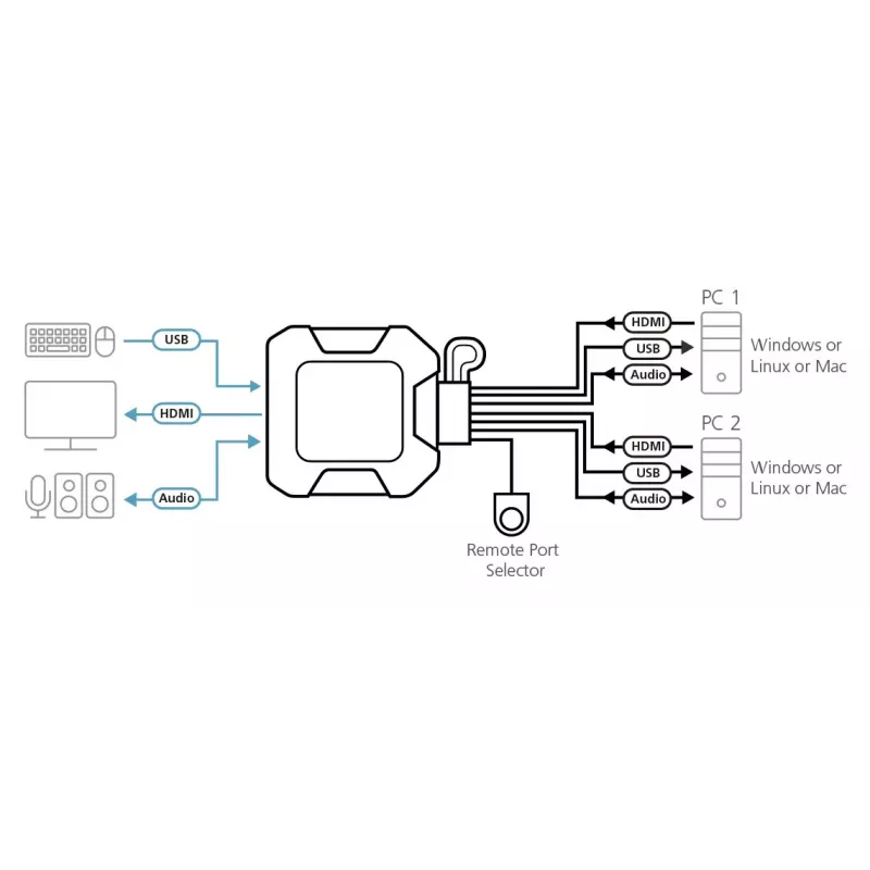 Comutador KVM HDMI USB de 2 portas ATEN 4K com telecomando para seleção de portas