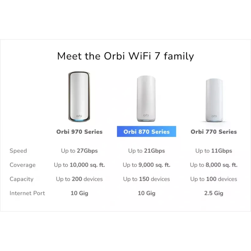 NETGEAR Orbi 870 Tri-Band (2,4 GHz / 5 GHz / 6 GHz) Wi-Fi 7 (802.11be) branco 4 Interno