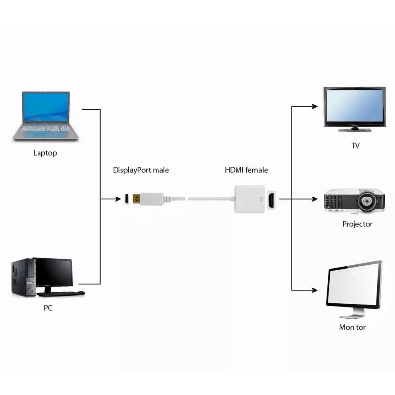 Adaptador de cabo de vídeo GEMBIRD DisplayPort para HDMI Type-A 0,1 m branco