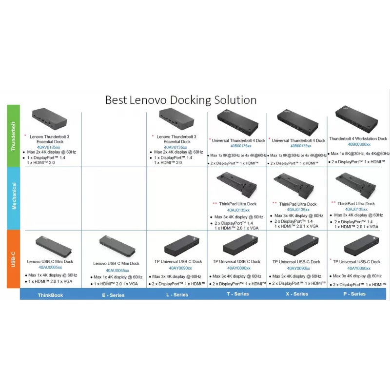 Docking station Lenovo ThinkPad Universal USB-C Dock com 1×HDMI e 2×DisplayPort