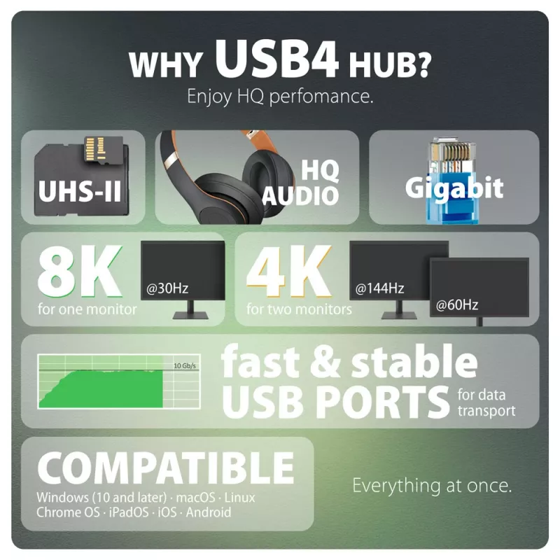 Axagon HMC-U4 dock USB4, 3x USB-A, 2x USB-C, HDMI & DP 8K/30Hz, RJ-45, SD/mSD, áudio, PD 100W