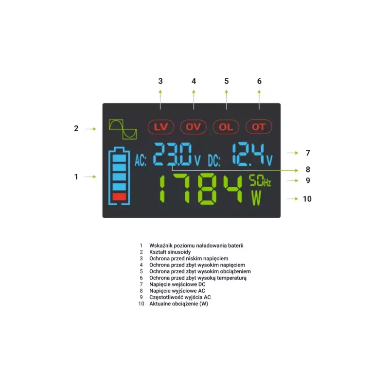 Inversor para automóvel Green Cell INVGC12P2000LCD 2000W 12V para 230V onda sinusoidal pura, LCD, 1×USB, 2×AUX