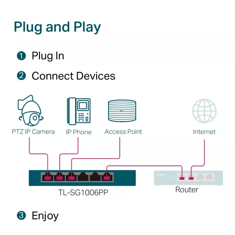 Switch de secretária TP-Link 6 portas Gigabit com 3 portas PoE+ e 1 porta PoE++