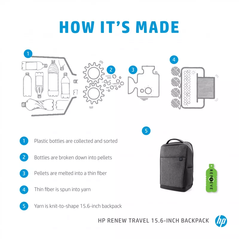 Mochila HP Renew Travel 15,6 polegadas, mochila, 650 g