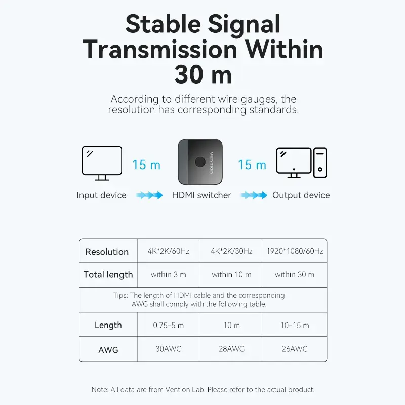 Comutador HDMI bidirecional 2 portas 4K Vention AKOB0 — 3 portas HDMI, 3840×2160@60Hz, ABS, plug and play