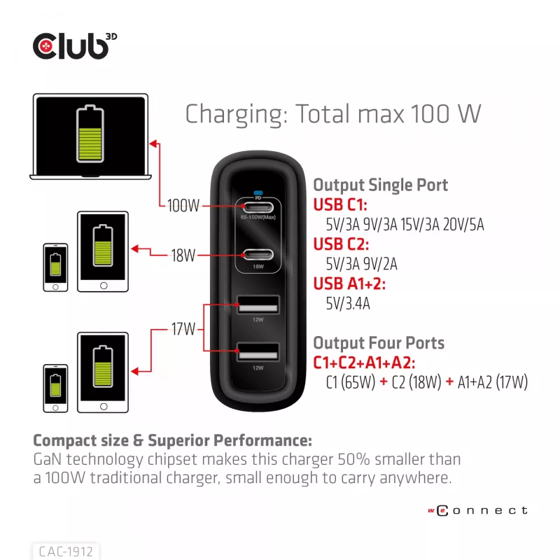 Carregador de viagem CLUB3D 100W tecnologia GaN, quatro portas USB Type-A(2x) e -C(2x), suporte Power Delivery(PD) 3.0