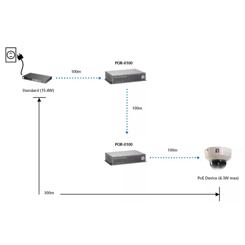 LevelOne POR-0100 repetidor PoE, em cascata, 2x Fast Ethernet, 10Base-T/100Base-TX, cinzento