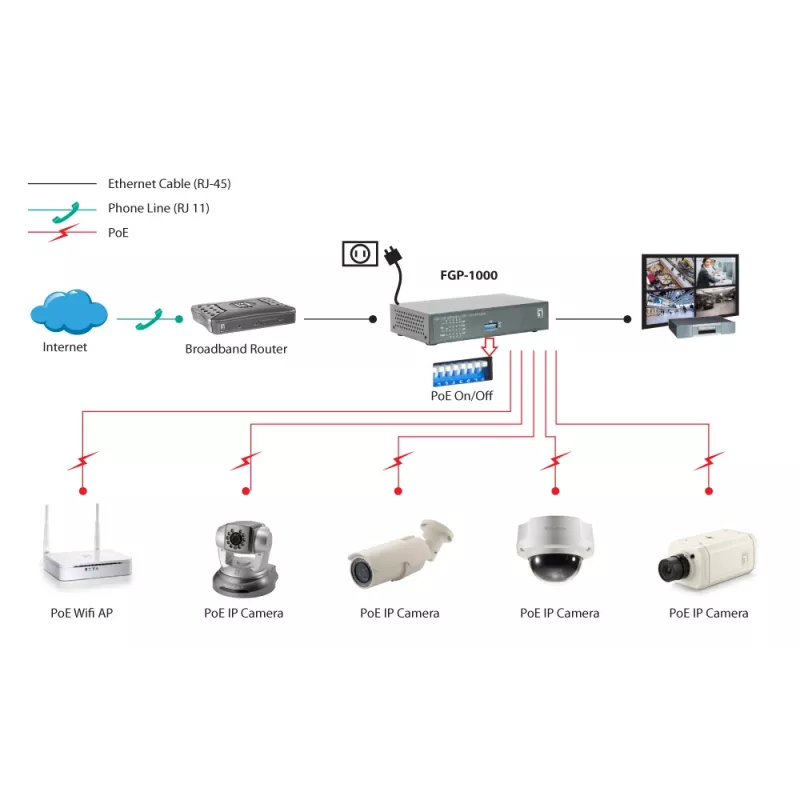 Switch PoE Fast Ethernet LevelOne de 10 portas, 1 x Gigabit RJ45, 1 x Gigabit SFP, 8 saídas PoE, 120 W
