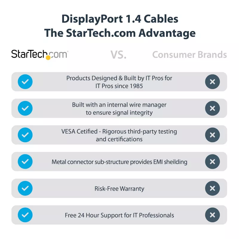 StarTech.com Cabo DisplayPort 1.4 de 1ft (30cm) - 8K 60Hz HDR10 - Vídeo Ultra HD 4K 120Hz - Cabo DP 1.4 - Para monitores/ecrãs - Cabo DisplayPort para DisplayPort - M/M