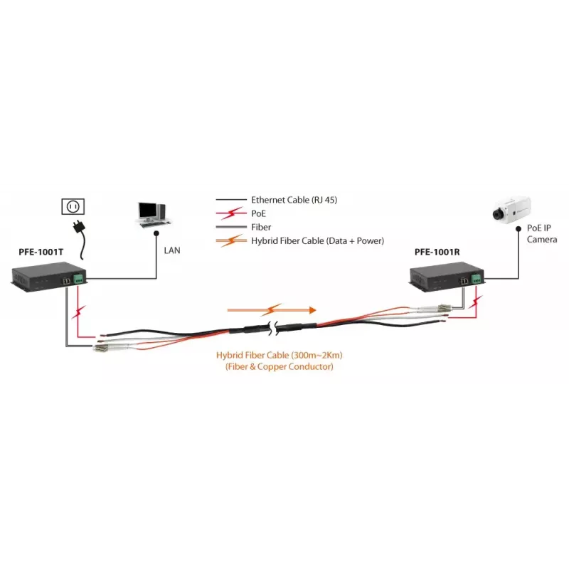 Recetor PoE over Hybrid LevelOne, 4 saídas PoE, interior/exterior