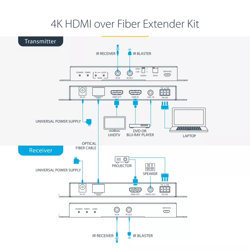 StarTech.com ST121HD20FXA2 kit extensor HDMI por fibra ótica 4K 60Hz, até 1 km (monomodo) / 300 m (multimodo), LC, HDR, HDCP, áudio/RS232/IR, transmissor e recetor