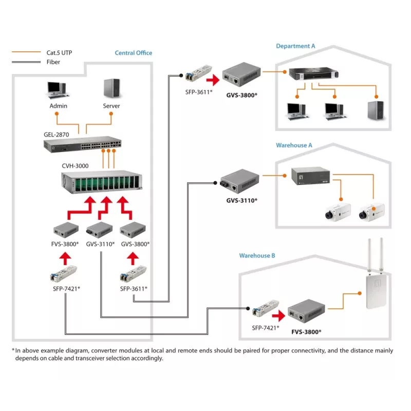 Conversor de suporte de rede LevelOne RJ45 para SFP Managed Fast Ethernet