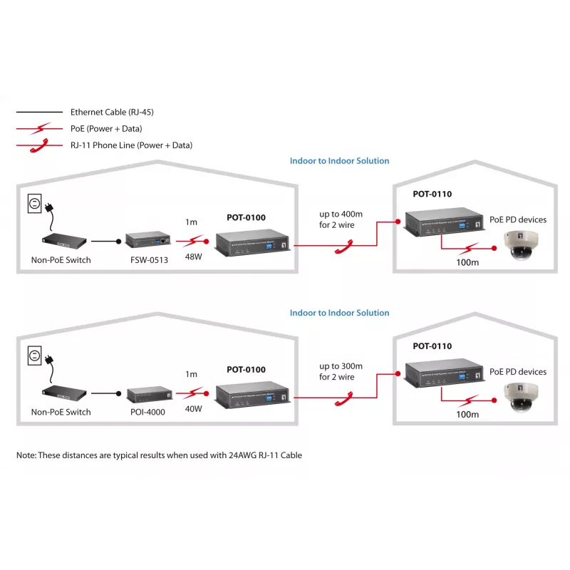 Repetidor de rede LevelOne PoE sobre recetor de 2 fios POT-0110