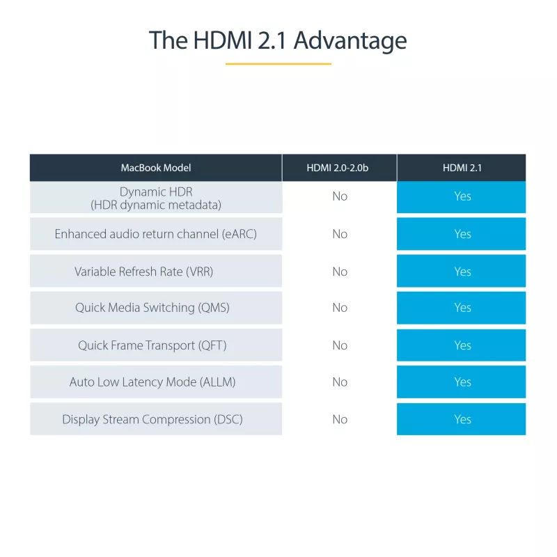 Cabo HDMI 2.1 StarTech.com 50 cm 8K – Cabo HDMI Ultra High Speed certificado 48 Gbit/s – 8K 60 Hz/4K 120 Hz HDR10+ eARC – Cabo HDMI Ultra HD 8K – Monitor/TV/Display – Revestimento TPE flexível