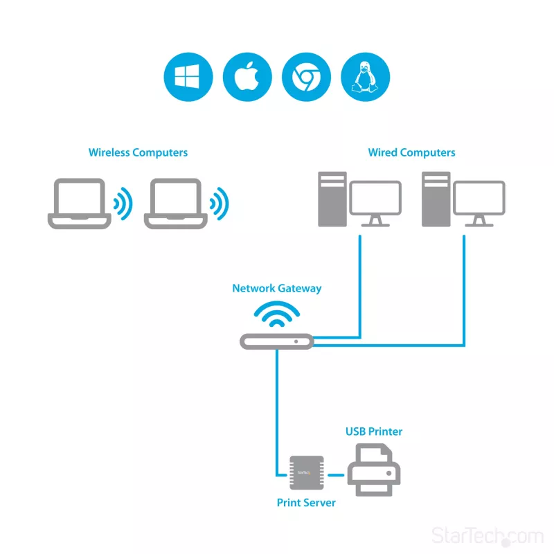 Servidor de impressão LPR de rede Ethernet 10/100Mbps para USB 2.0 StarTech.com