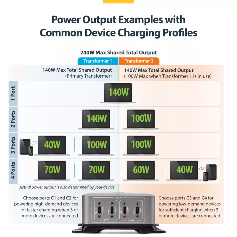 StarTech.com Carregador USB-C 4 portas multi-dispositivo, 240W total, porta única 140W EPR, PD 3.1, portas com bloqueio de parafuso, salas de conferência, suporte incluído para montagem em superfície