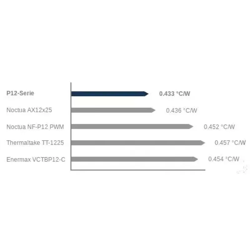 Ventoinha ARCTIC P12 Silent – otimizada para pressão, extra silenciosa de 120 mm