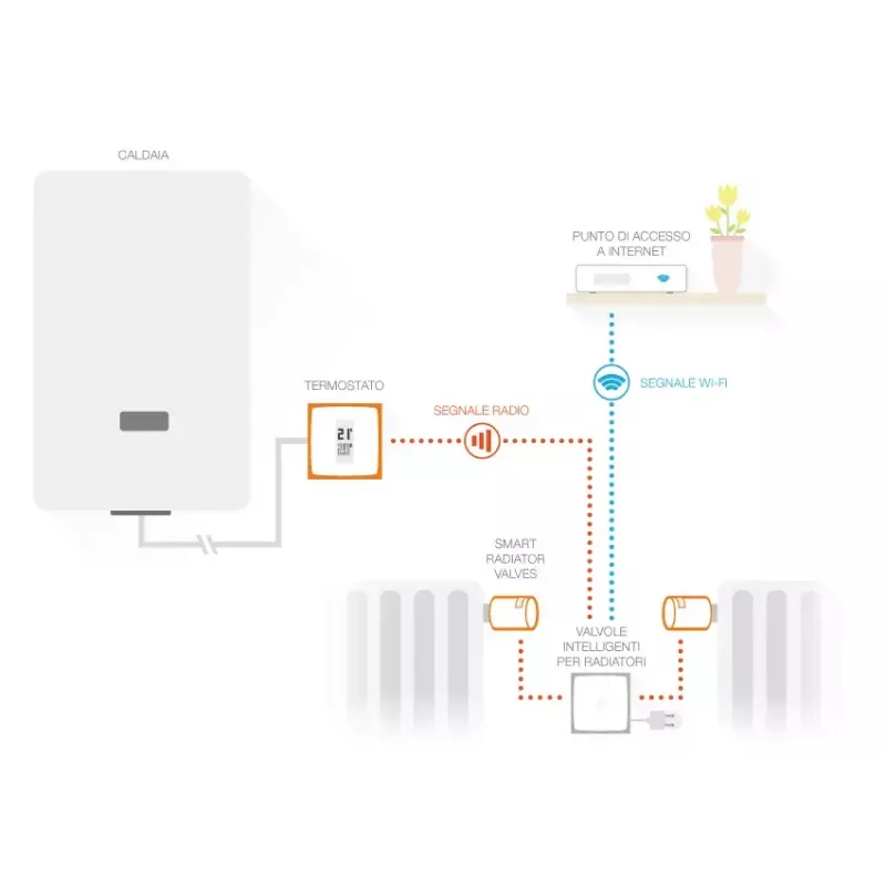 Netatmo Pack: Termostato inteligente + 3 válvulas de radiador inteligentes adicionais