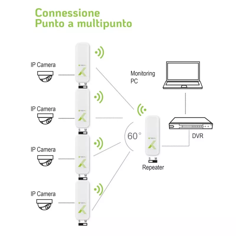 Techly I-WL-CPE880 (108439) CPE / ponto de acesso / repetidor para exterior, Wi-Fi 802.11n, 5,8 GHz, 15 dBi, 300 Mbps, ponte Point-to-Point / Point-to-Multipoint