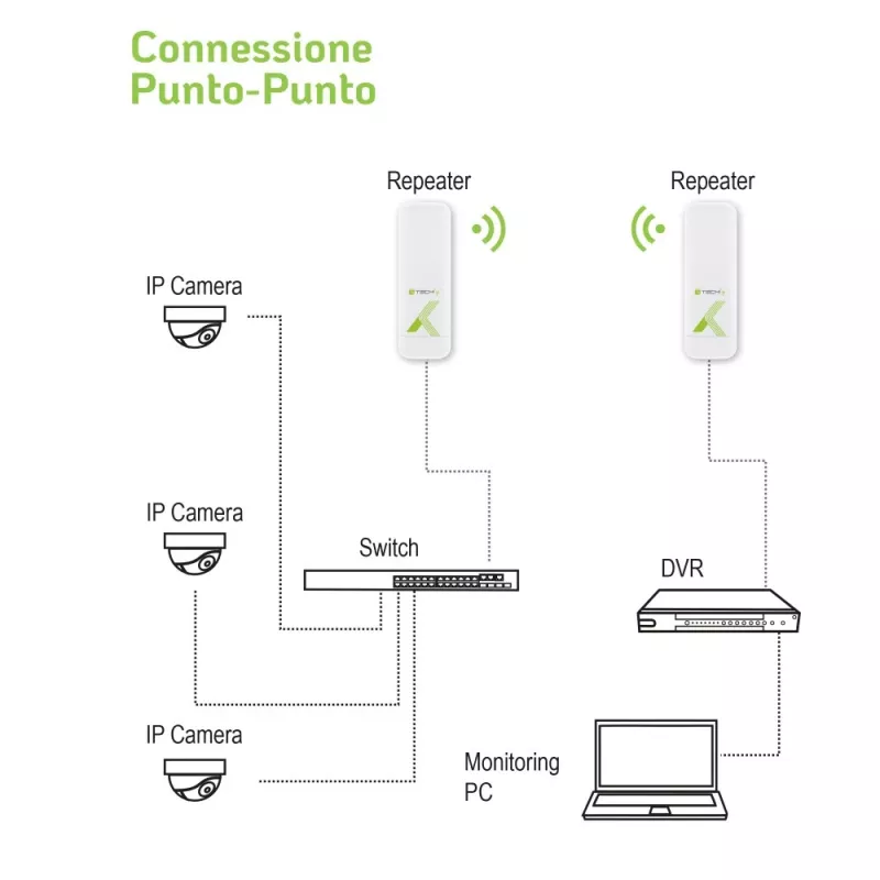 Techly I-WL-CPE880 (108439) CPE / ponto de acesso / repetidor para exterior, Wi-Fi 802.11n, 5,8 GHz, 15 dBi, 300 Mbps, ponte Point-to-Point / Point-to-Multipoint