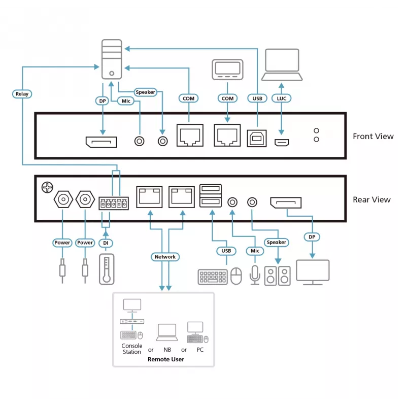 ATEN Switch KVM sobre IP DisplayPort 4K de porta única com acesso partilhado 1 local/remoto