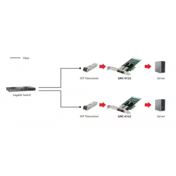 Placa de rede Gigabit Fiber PCIe LevelOne, PCIe 4X, 2 x SFP