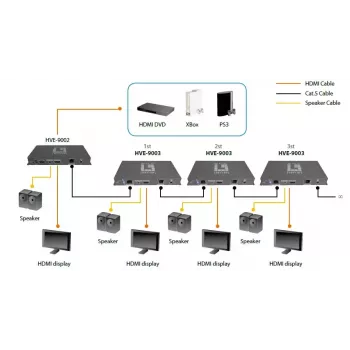 Transmissor AV LevelOne HDSpider™ HDMI sobre Cat.5 transmissor em cascata