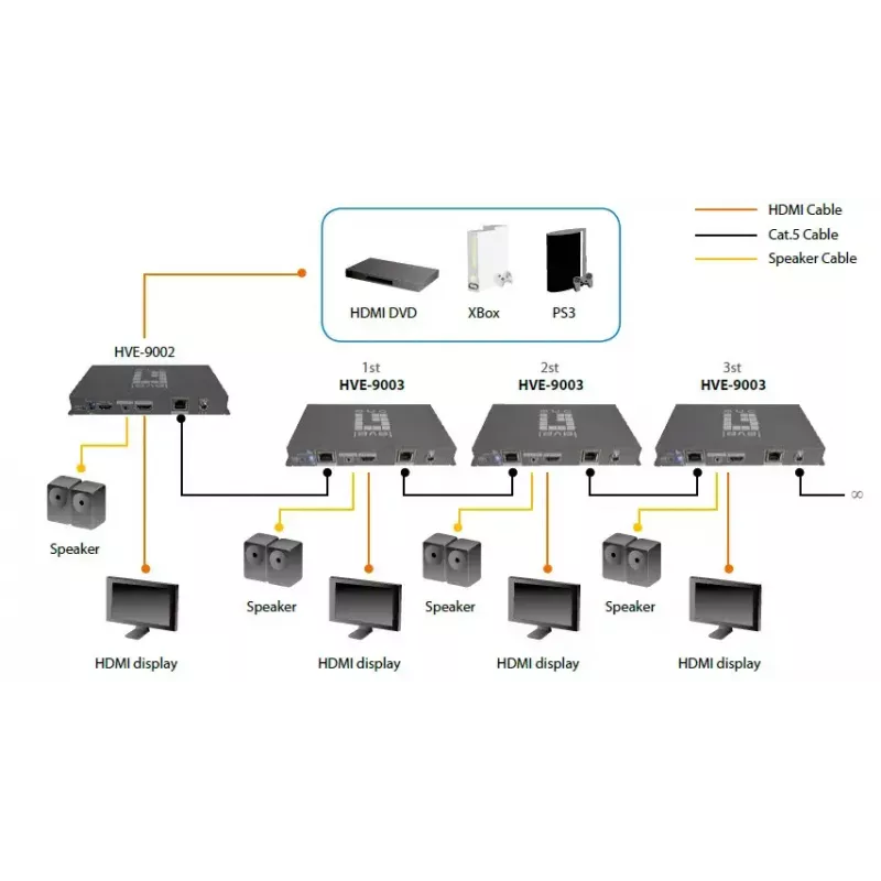 Transmissor AV LevelOne HDSpider™ HDMI sobre Cat.5 transmissor em cascata