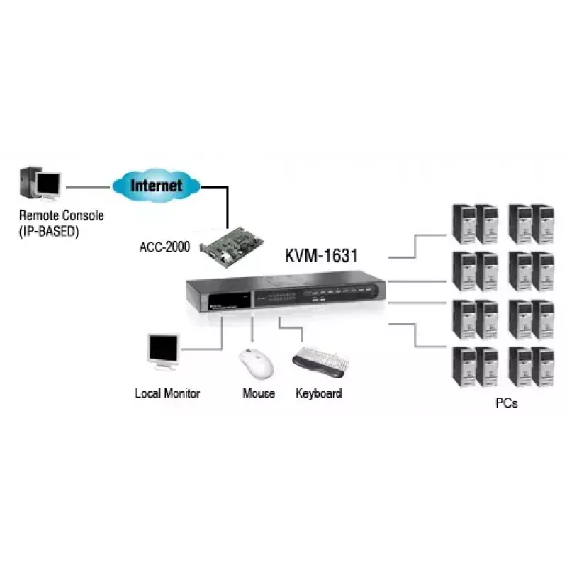 LevelOne Comutador KVM PS/2-USB VGA de 16 portas