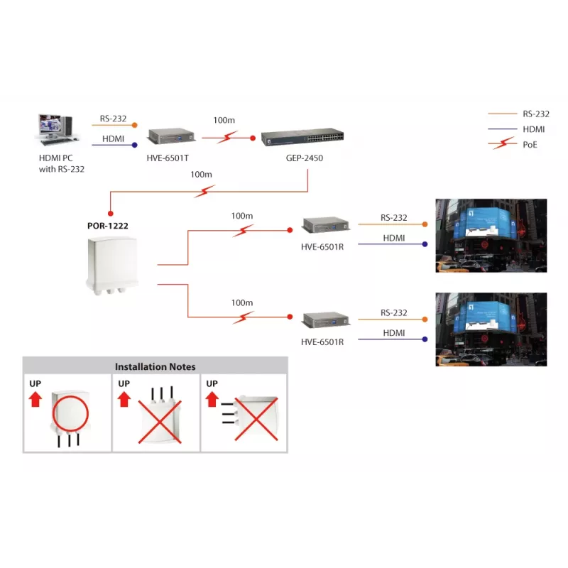 LevelOne repetidor Gigabit PoE, em cascata, 2 saídas PoE, interior/exterior