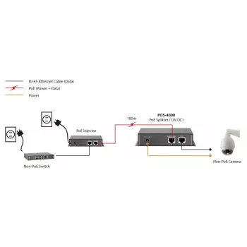 LevelOne splitter Fast Ethernet High Power PoE, saída 12V DC