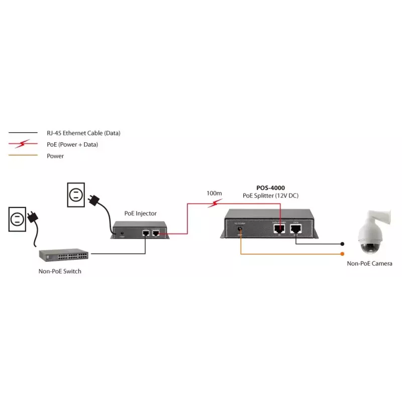 LevelOne splitter Fast Ethernet High Power PoE, saída 12V DC