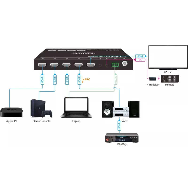 Comutador HDMI VivoLink VLSW141H-8K 4x1 — Seletor de entrada 8K@60Hz para quatro fontes HDMI