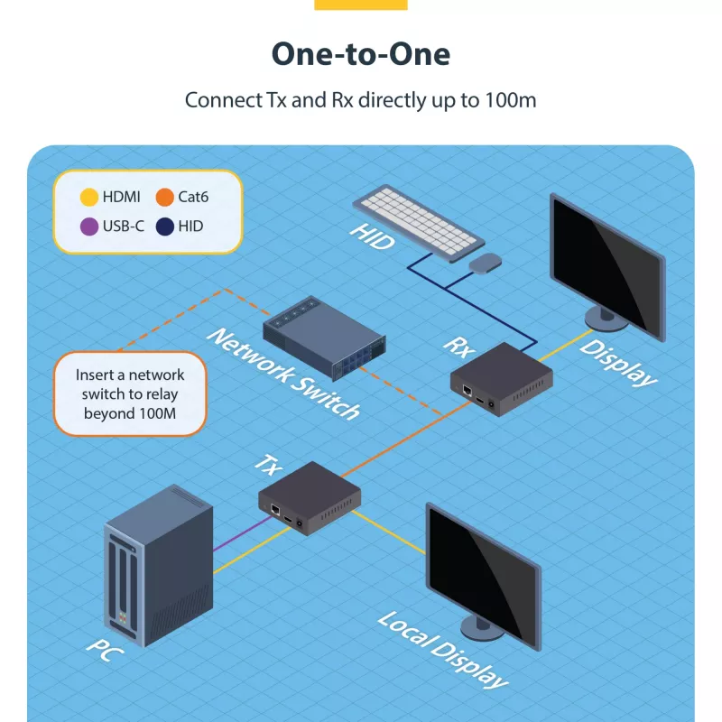 Extensor HDMI KVM StarTech.com sobre rede IP, 4K 60Hz, sem drivers, HDMI e USB sobre Ethernet/CAT6, AVoIP, kit transmissor e recetor, inclui conjuntos de montagem