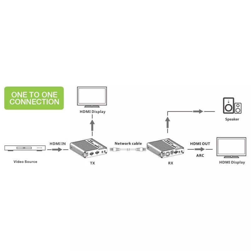 Techly IDATA-EXT-676 transmissor e recetor AV preto