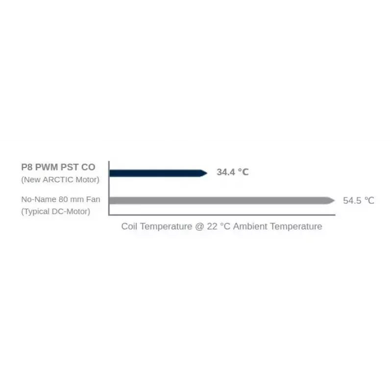ARCTIC P8 PWM PST CO - ventoinha de 80 mm otimizada para pressão com PWM PST para funcionamento contínuo