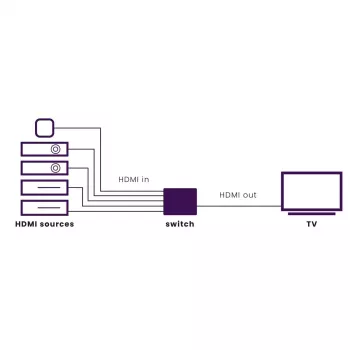 Marmitek Connect 350 UHD 2.0 – switch HDMI 4K 60 Hz – 5 entradas / 1 saída