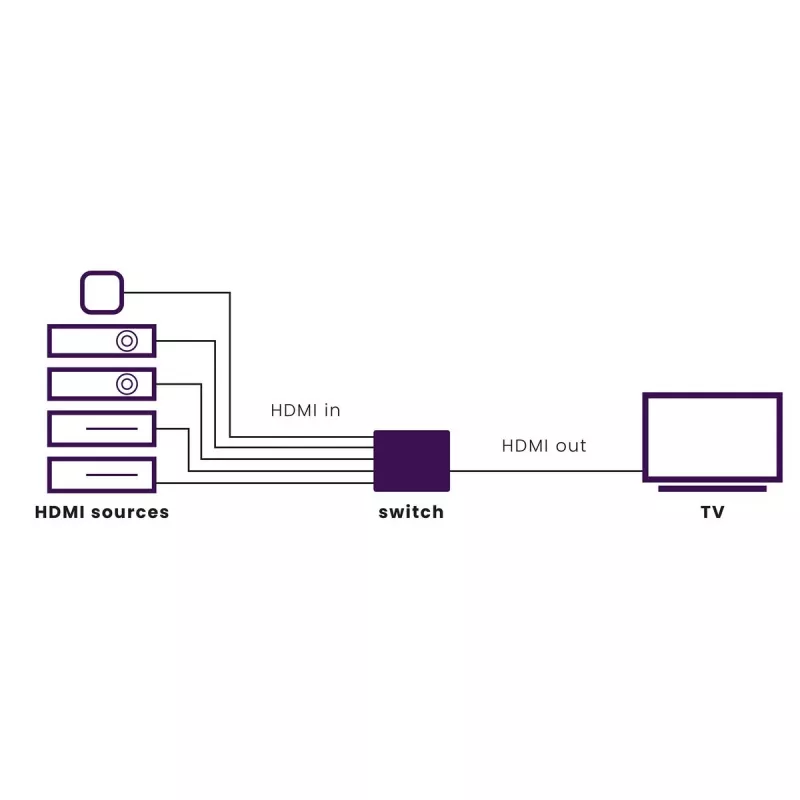 Marmitek Connect 350 UHD 2.0 – switch HDMI 4K 60 Hz – 5 entradas / 1 saída