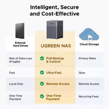 UGREEN NAS DH4300 Plus 4 baías 120TB com 2.5GbE e USB-C